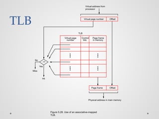 TLB
Figure 5.28. Use of an associative-mapped
TLB.
No
Yes
Hit
Miss
Virtual address from
processor
TLB
Offset
Virtual page number
number
Virtual page Page frame
in memory
Control
bits
Offset
Physical address in main memory
Page frame
=?
 