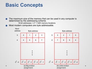 Basic Concepts
● The maximum size of the memory that can be used in any computer is
determined by the addressing scheme.
16-bit addresses = 216
= 64K memory locations
● Most modern computers are byte addressable.
2
k
4
- 2
k
3
- 2
k
2
- 2
k
1
- 2
k
4
-
2
k
4
-
0 1 2 3
4 5 6 7
0
0
4
2
k
1
- 2
k
2
- 2
k
3
- 2
k
4
-
3 2 1 0
7 6 5 4
Byte address
Byte address
(a) Big-endian
assignment
(b) Little-endian
assignment
4
Word
address
•
•
•
•
•
•
 