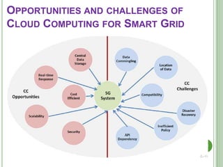Cloud computing in Smart Grid applications.pptx