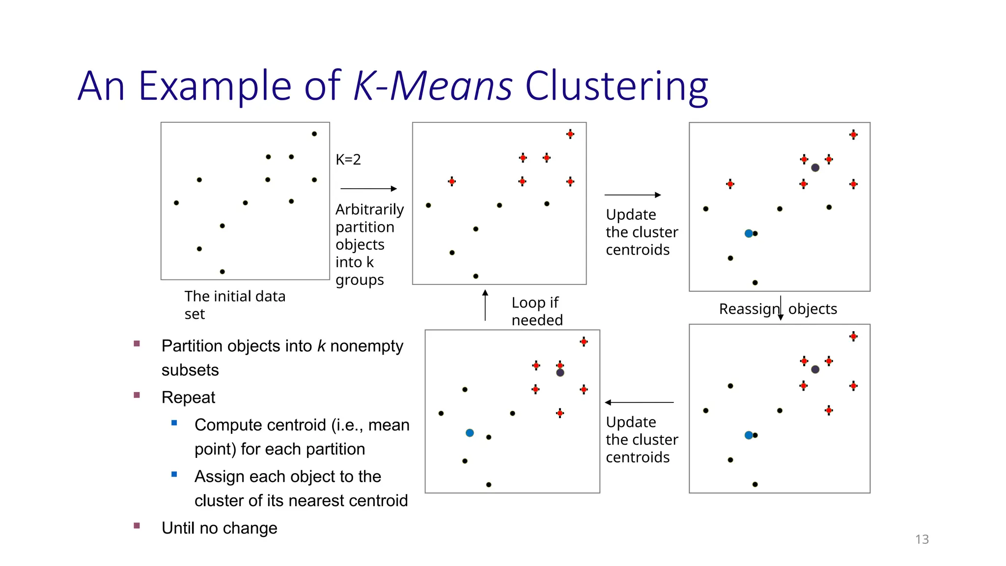 An Example of K-Means Clustering
13
K=2
Arbitrarily
partition
objects
into k
groups
Update
the cluster
centroids
Update
the cluster
centroids
Reassign objects
Loop if
needed
The initial data
set
 Partition objects into k nonempty
subsets
 Repeat
 Compute centroid (i.e., mean
point) for each partition
 Assign each object to the
cluster of its nearest centroid
 Until no change
 