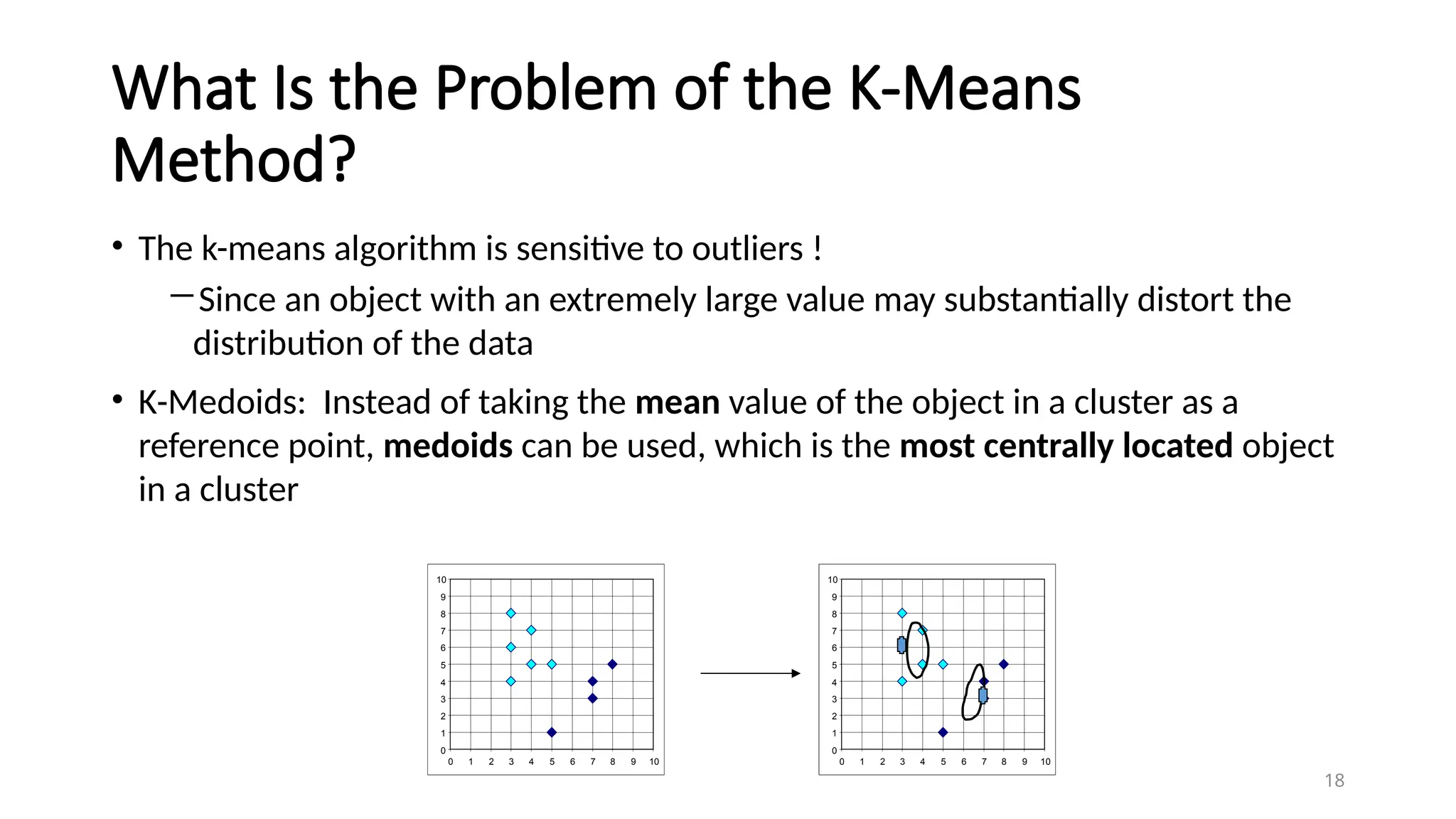 What Is the Problem of the K-Means
Method?
• The k-means algorithm is sensitive to outliers !
―Since an object with an extremely large value may substantially distort the
distribution of the data
• K-Medoids: Instead of taking the mean value of the object in a cluster as a
reference point, medoids can be used, which is the most centrally located object
in a cluster
18
0
1
2
3
4
5
6
7
8
9
10
0 1 2 3 4 5 6 7 8 9 10
0
1
2
3
4
5
6
7
8
9
10
0 1 2 3 4 5 6 7 8 9 10
 