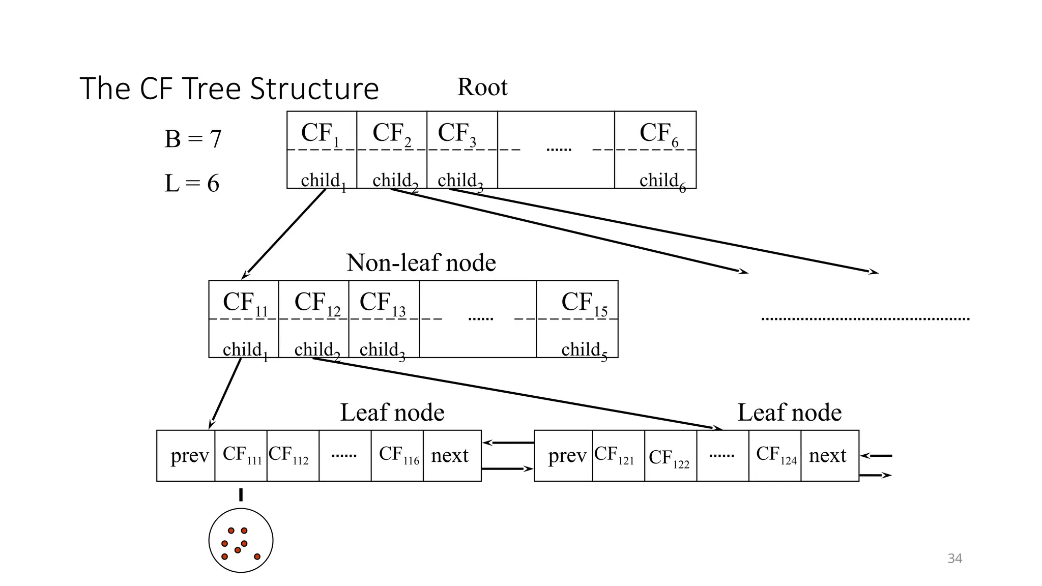The CF Tree Structure
34
CF1
child1
CF3
child3
CF2
child2
CF6
child6
CF11
child1
CF13
child3
CF12
child2
CF15
child5
CF111 CF112 CF116
prev next CF121 CF122
CF124
prev next
B = 7
L = 6
Root
Non-leaf node
Leaf node Leaf node
 