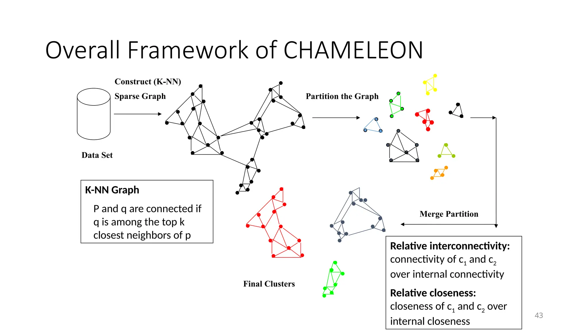 Overall Framework of CHAMELEON
43
Construct (K-NN)
Sparse Graph Partition the Graph
Merge Partition
Final Clusters
Data Set
K-NN Graph
P and q are connected if
q is among the top k
closest neighbors of p
Relative interconnectivity:
connectivity of c1 and c2
over internal connectivity
Relative closeness:
closeness of c1 and c2 over
internal closeness
 