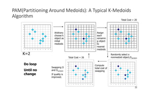 22
PAM(Partitioning Around Medoids): A Typical K-Medoids
Algorithm
0
1
2
3
4
5
6
7
8
9
10
0 1 2 3 4 5 6 7 8 9 10
Total Cost = 20
0
1
2
3
4
5
6
7
8
9
10
0 1 2 3 4 5 6 7 8 9 10
K=2
Arbitrary
choose k
object as
initial
medoids
0
1
2
3
4
5
6
7
8
9
10
0 1 2 3 4 5 6 7 8 9 10
Assign
each
remainin
g object
to
nearest
medoids
Randomly select a
nonmedoid object,Oramdom
Compute
total cost of
swapping
0
1
2
3
4
5
6
7
8
9
10
0 1 2 3 4 5 6 7 8 9 10
Total Cost = 26
Swapping O
and Oramdom
If quality is
improved.
Do loop
Until no
change
0
1
2
3
4
5
6
7
8
9
10
0 1 2 3 4 5 6 7 8 9 10
 