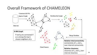 Overall Framework of CHAMELEON
49
Construct (K-NN)
Sparse Graph Partition the Graph
Merge Partition
Final Clusters
Data Set
K-NN Graph
P and q are connected if
q is among the top k
closest neighbors of p
Relative interconnectivity:
connectivity of c1 and c2
over internal connectivity
Relative closeness:
closeness of c1 and c2 over
internal closeness
 