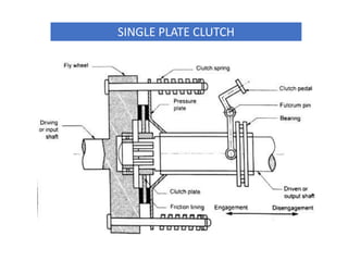 SINGLE PLATE CLUTCH
 