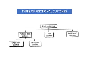 TYPES OF FRICTIONAL CLUTCHES
 