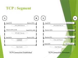 TCP : Segment
S R
Send SYN Receive SYN
SYN_SEND Time out
SYN_RCV Time out
Receive SYN_ACK Send SYN_ACK
Send ACK Receive ACK
Connection
Established
Data Transfer
TCP Connection Established
S R
Send FIN Receive FIN
SYN_WAIT Time out
Receive ACK Send ACK
Receive FIN Send FIN
Close_wait Timeout
Close Time out
TCP Connection Terminate
Send ACK Receive ACK
 