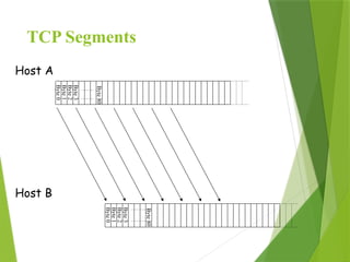 TCP Segments
Byte
0
Byte
1
Byte
2
Byte
3
Byte
0
Byte
1
Byte
2
Byte
3
Host A
Host B
Byte
80
Byte
80
 