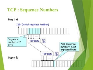 TCP : Sequence Numbers
Host A
Host B
TCP Data TCP
HDR
ISN (initial sequence number)
Sequence
number = 1st
byte ACK sequence
number = next
expected byte
TCP Data TCP
HDR
 