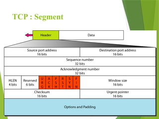 TCP : Segment
 