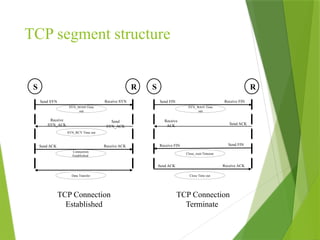 TCP segment structure
S R
Send SYN Receive SYN
SYN_SEND Time
out
SYN_RCV Time out
Receive
SYN_ACK
Send
SYN_ACK
Send ACK Receive ACK
Connection
Established
Data Transfer
TCP Connection
Established
S R
Send FIN Receive FIN
SYN_WAIT Time
out
Receive
ACK Send ACK
Receive FIN Send FIN
Close_wait Timeout
Close Time out
TCP Connection
Terminate
Send ACK Receive ACK
 