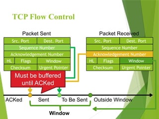 TCP Flow Control
Sequence Number
Src. Port
Acknowledgement Number
Window
Urgent Pointer
Flags
Checksum
HL
Packet Sent
Dest. Port
Src. Port
Acknowledgement Number
Window
Urgent Pointer
Flags
Checksum
HL
Packet Received
Dest. Port
Sequence Number
ACKed Sent To Be Sent Outside Window
Window
Must be buffered
until ACKed
 