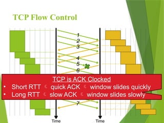 TCP Flow Control
1
2
3
4
5
6
7
5
6
7
Time Time
TCP is ACK Clocked
• Short RTT  quick ACK  window slides quickly
• Long RTT  slow ACK  window slides slowly
 