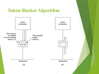 Token Bucket Algorithm
 