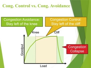 Cong. Control vs. Cong. Avoidance
Congestion
Collapse
Goodput
Knee Cliff
Load
Congestion Avoidance:
Stay left of the knee
Congestion Control:
Stay left of the cliff
 