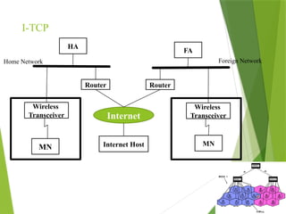 I-TCP
MN Internet Host MN
Internet
Wireless
Transceiver
Wireless
Transceiver
Router Router
HA
FA
Home Network Foreign Network
 