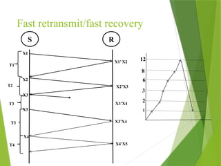 Fast retransmit/fast recovery
S R
X1
X2
X3
X3
X1’ X2
X3’X4
X4’X5
T1
T2
T3
X2’X3
X3’X4
X4
T4
T3
8
6
3
2
1
12
 