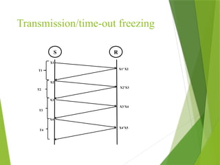 Transmission/time-out freezing
S R
X1
X2
X3
X4
X1’ X2
X3’X4
X4’X5
T1
T2
T4
T3
X2’X3
 
