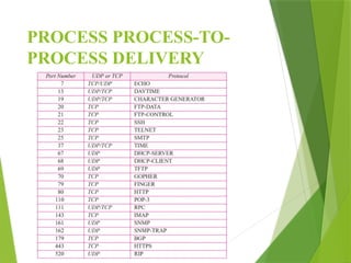 PROCESS PROCESS-TO-
PROCESS DELIVERY
 