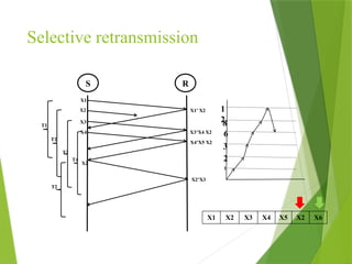 Selective retransmission
S R
X1
X2
X3
X4
X1’ X2
X3’X4 X2
X4’X5 X2
T1
T2
T4
T3
X2’X3
X2
T2
8
6
3
2
1
1
2
X1 X2 X3 X4 X5 X2 X6
 