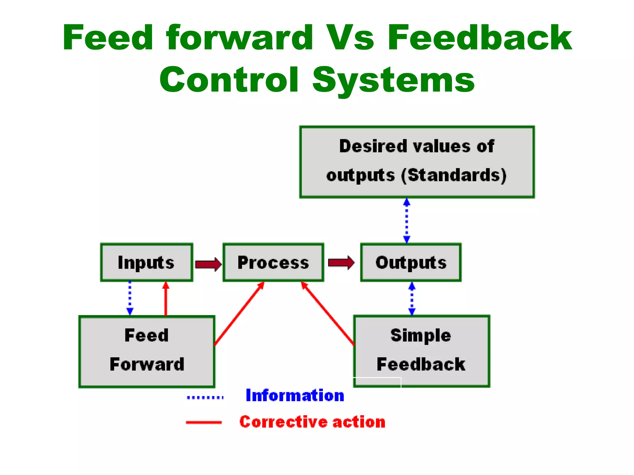 Feed forward Vs Feedback
Control Systems
 