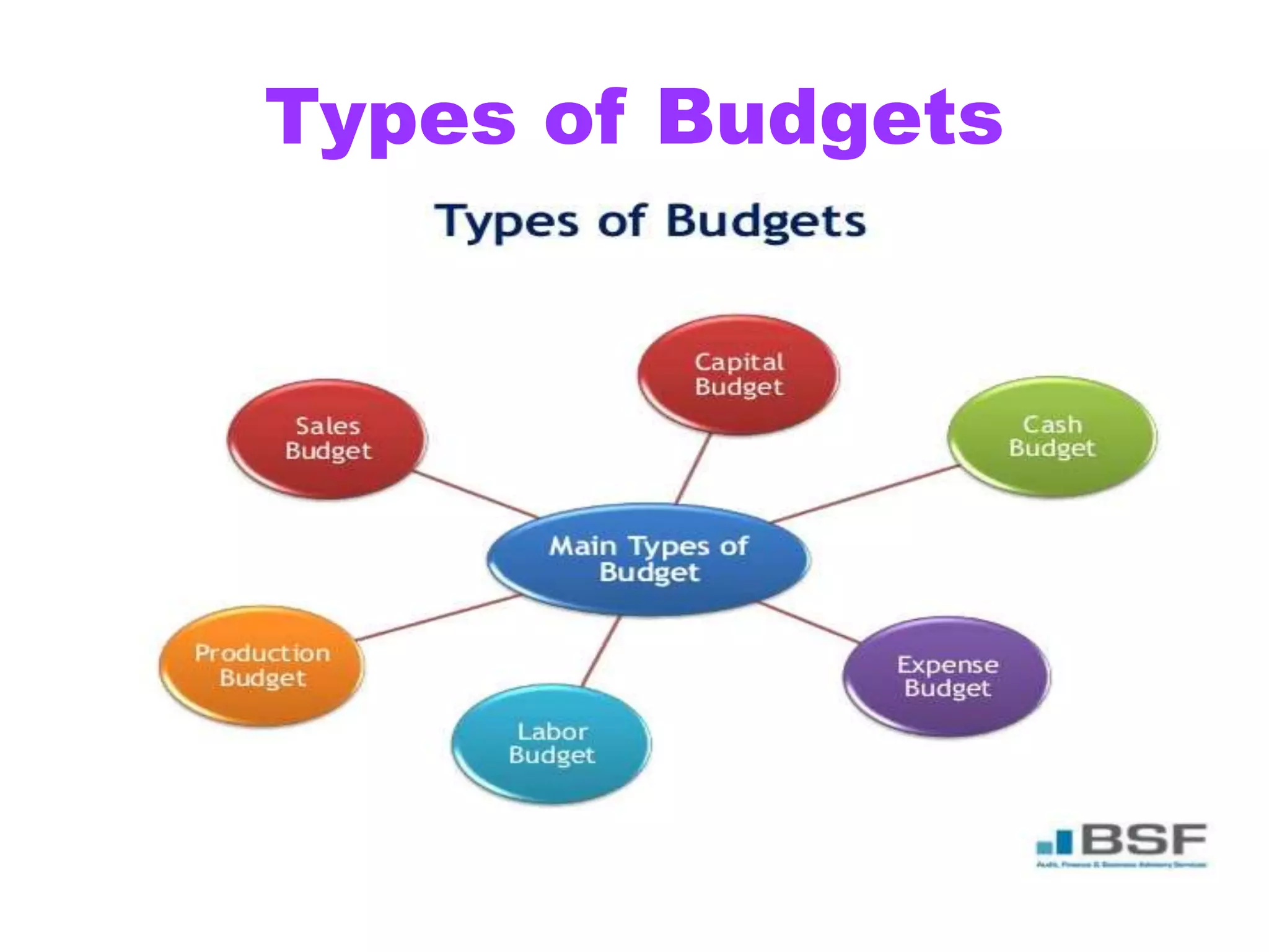Types of Budgets
 