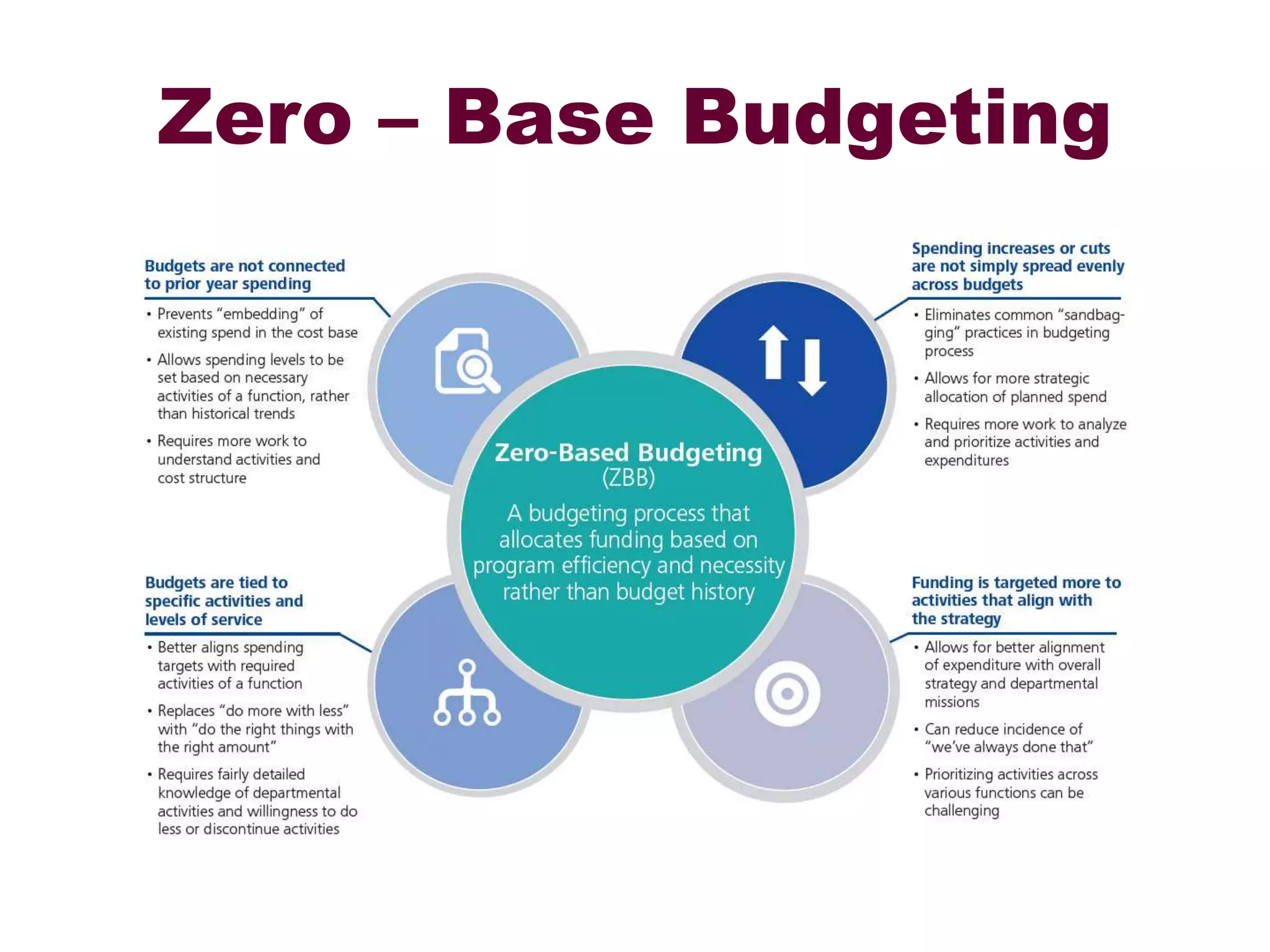 Zero – Base Budgeting
 