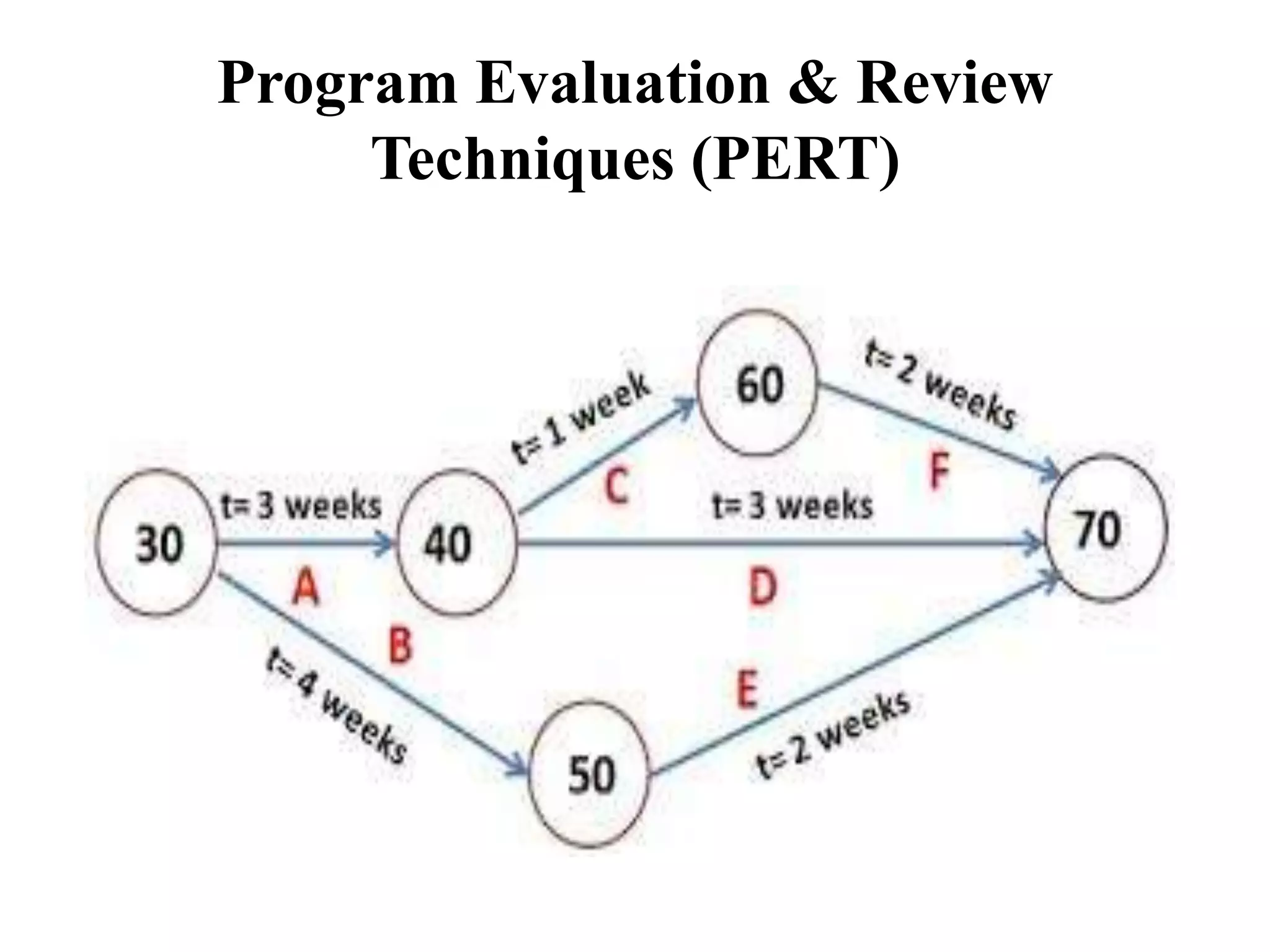 Program Evaluation & Review
Techniques (PERT)
 
