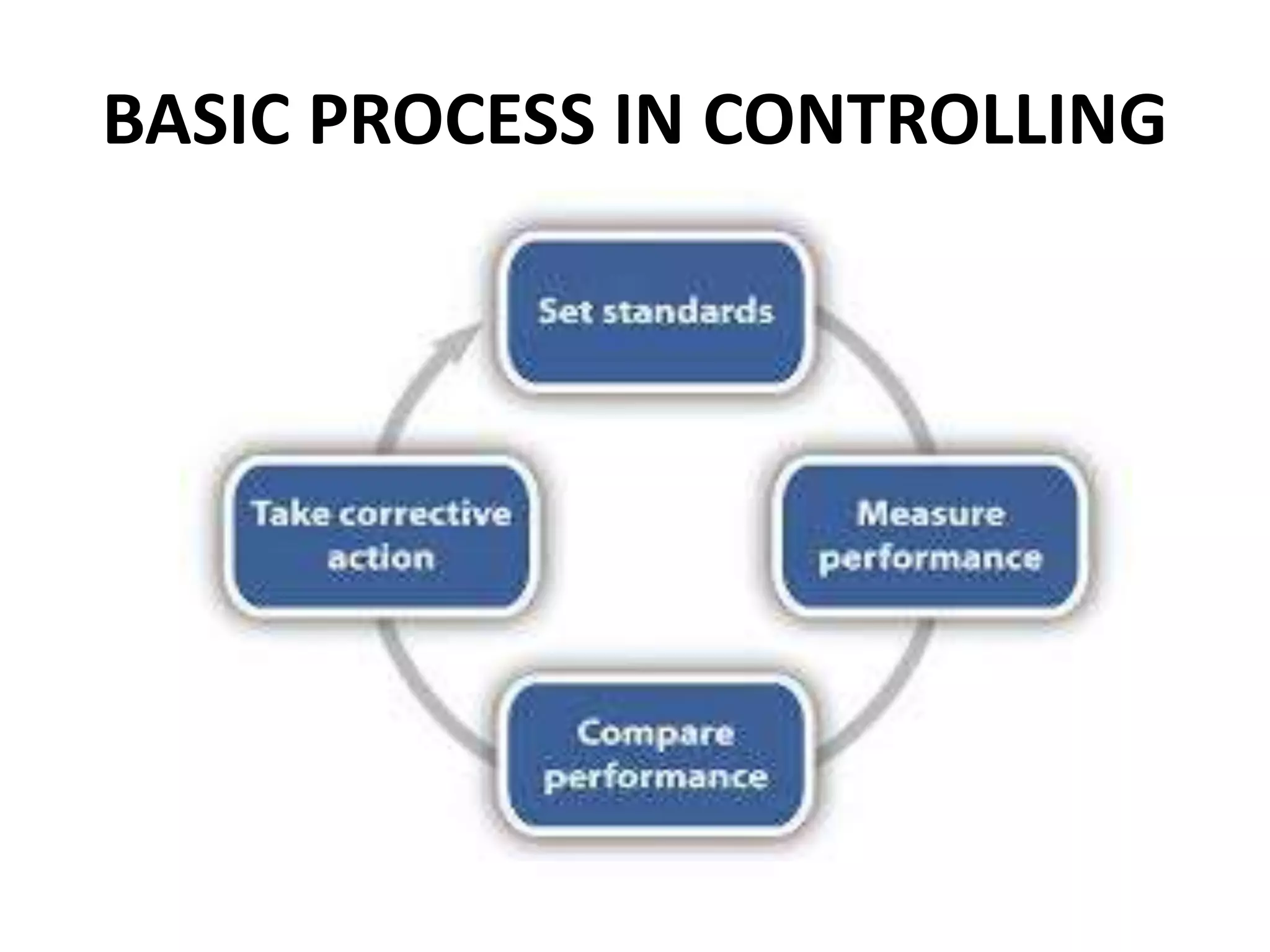 BASIC PROCESS IN CONTROLLING
 
