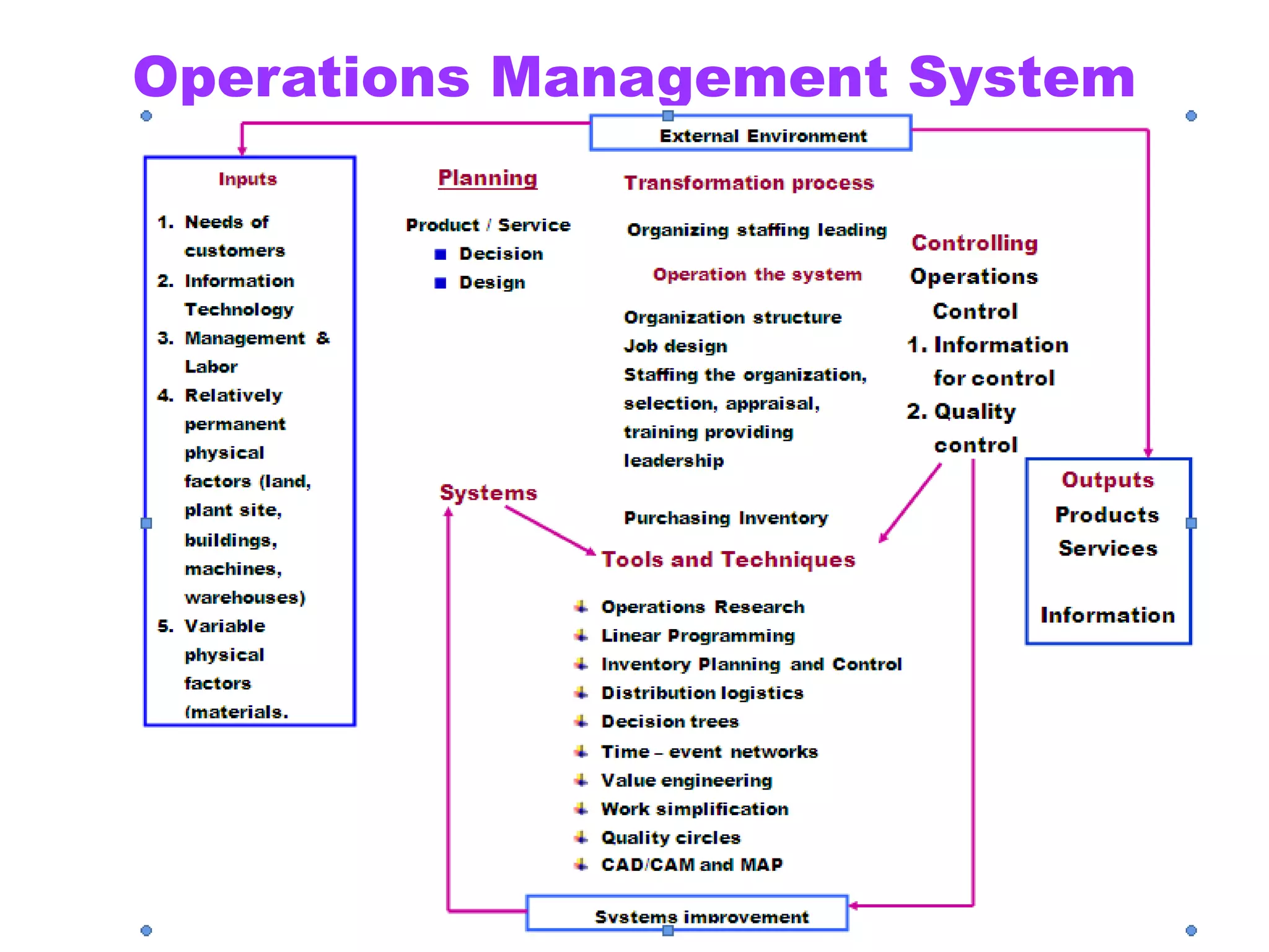 Operations Management System
 