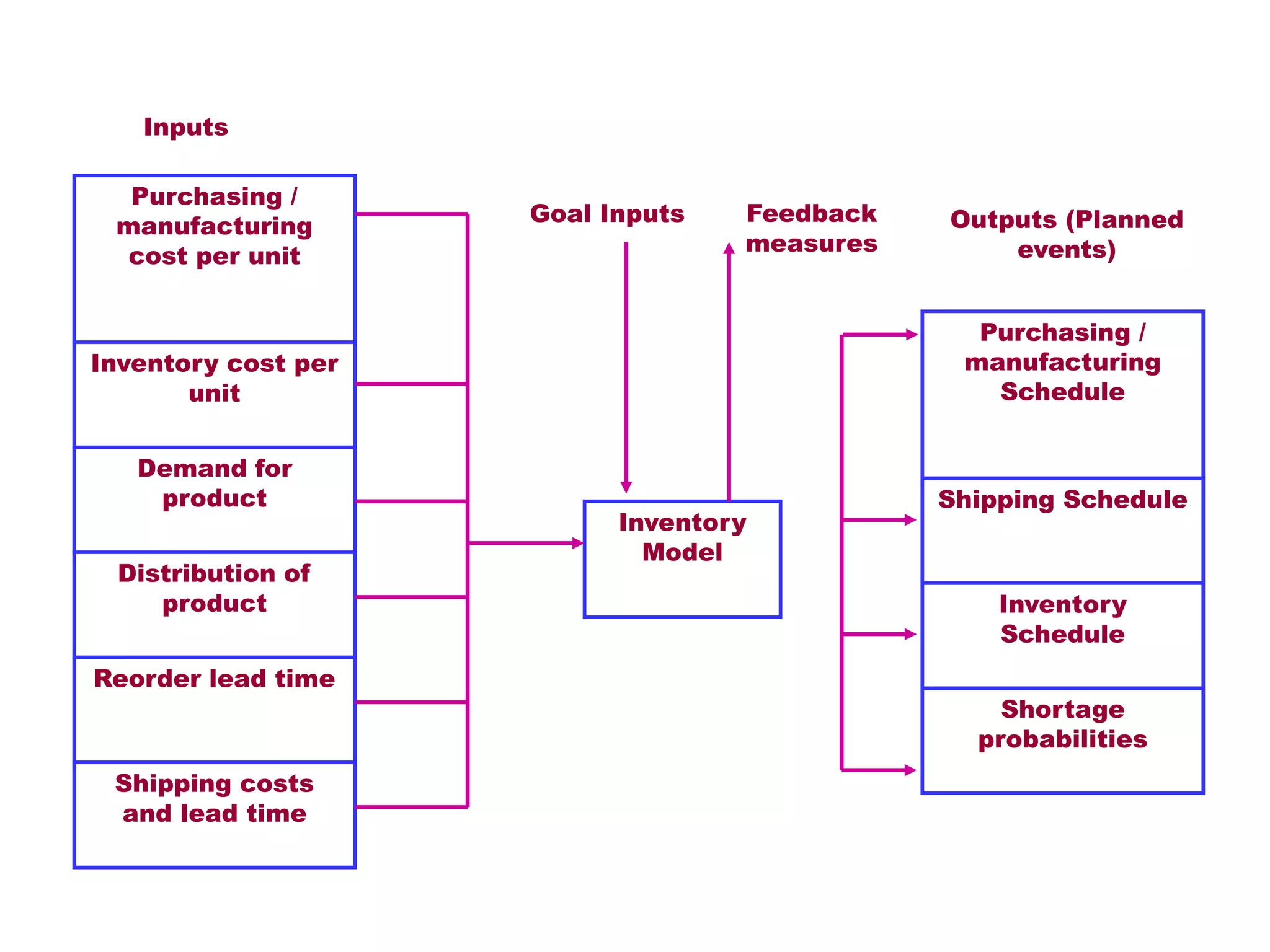 Purchasing /
manufacturing
cost per unit
Inventory cost per
unit
Demand for
product
Distribution of
product
Reorder lead time
Shipping costs
and lead time
Inventory
Model
Purchasing /
manufacturing
Schedule
Shipping Schedule
Inventory
Schedule
Shortage
probabilities
Inputs
Outputs (Planned
events)
Goal Inputs Feedback
measures
 