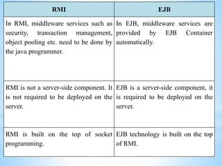 RMI EJB
In RMI, middleware services such as
security, transaction management,
object pooling etc. need to be done by
the java programmer.
In EJB, middleware services are
provided by EJB Container
automatically.
RMI is not a server-side component. It
is not required to be deployed on the
server.
EJB is a server-side component, it
is required to be deployed on the
server.
RMI is built on the top of socket
programming.
EJB technology is built on the top
of RMI.
 