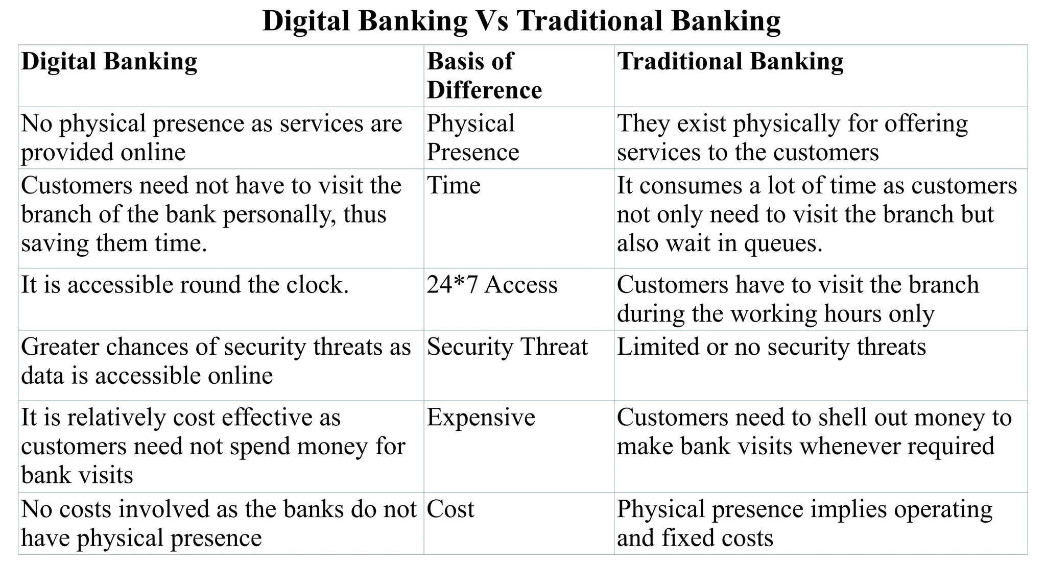 Digital Banking Vs Traditional Banking
Digital Banking Basis of
Difference
Traditional Banking
No physical presence as services are
provided online
Physical
Presence
They exist physically for offering
services to the customers
Customers need not have to visit the
branch of the bank personally, thus
saving them time.
Time It consumes a lot of time as customers
not only need to visit the branch but
also wait in queues.
It is accessible round the clock. 24*7 Access Customers have to visit the branch
during the working hours only
Greater chances of security threats as
data is accessible online
Security Threat Limited or no security threats
It is relatively cost effective as
customers need not spend money for
bank visits
Expensive Customers need to shell out money to
make bank visits whenever required
No costs involved as the banks do not
have physical presence
Cost Physical presence implies operating
and fixed costs
 