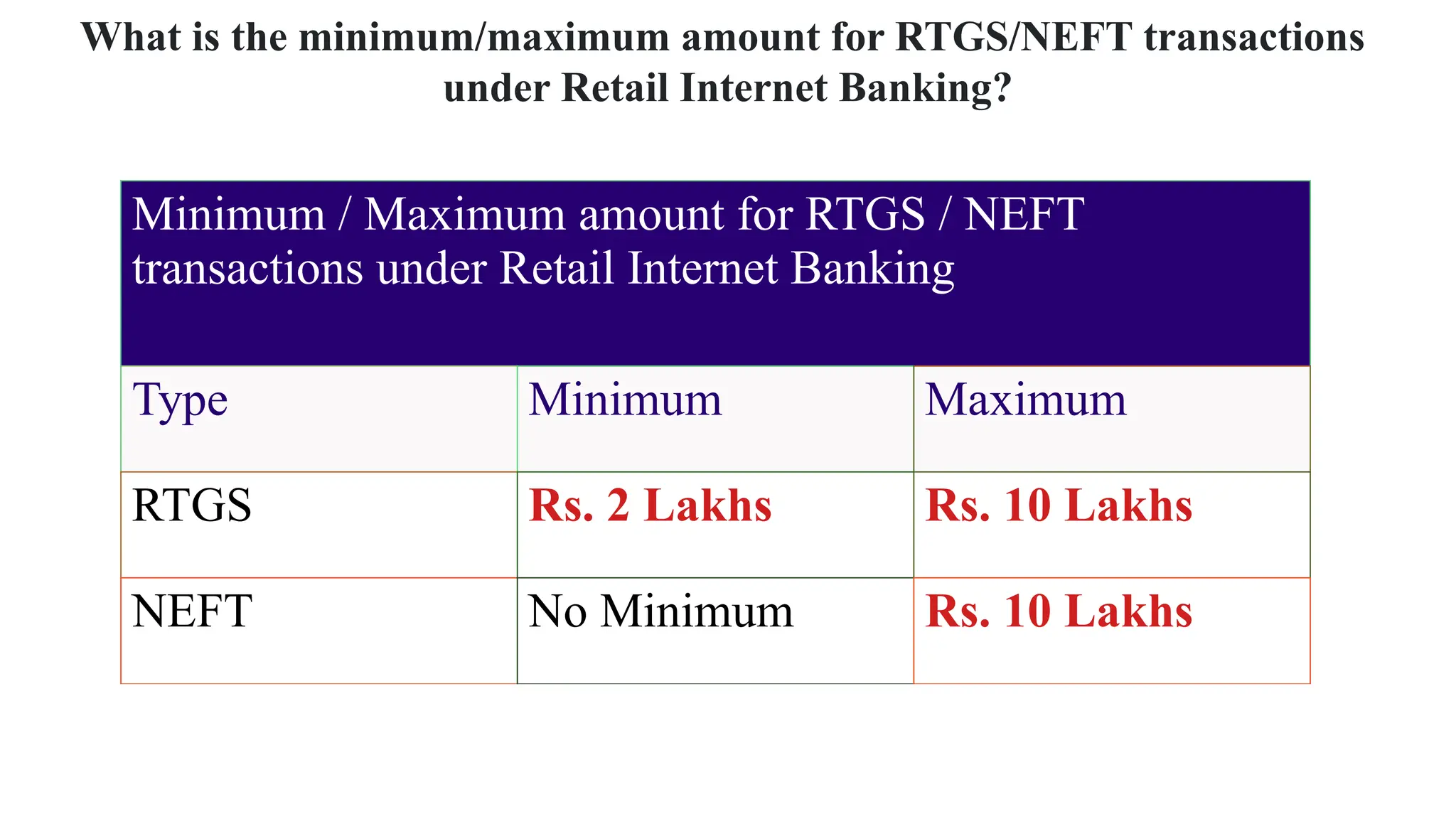 Minimum / Maximum amount for RTGS / NEFT
transactions under Retail Internet Banking
Type Minimum Maximum
RTGS Rs. 2 Lakhs Rs. 10 Lakhs
NEFT No Minimum Rs. 10 Lakhs
What is the minimum/maximum amount for RTGS/NEFT transactions
under Retail Internet Banking?
 