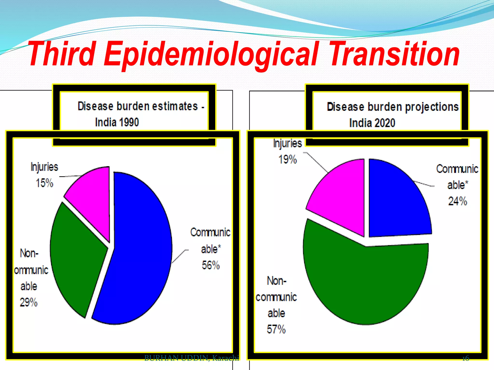 Third Epidemiological Transition
BURHAN UDDIN, Karachi 16
 