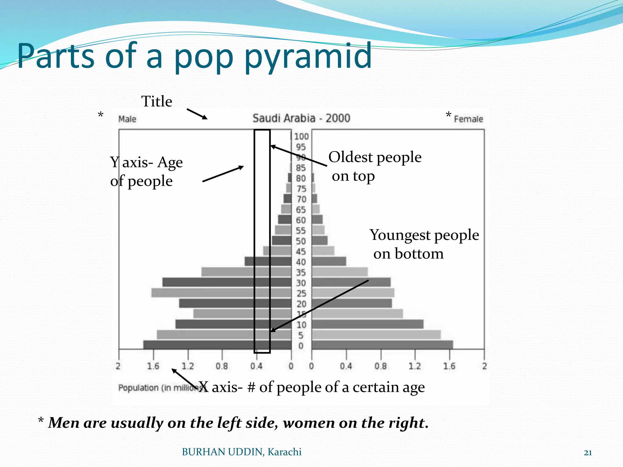 Parts of a pop pyramid
Title
Y axis- Age
of people
Oldest people
on top
Youngest people
on bottom
X axis- # of people of a certain age
* Men are usually on the left side, women on the right.
* *
BURHAN UDDIN, Karachi 21
 