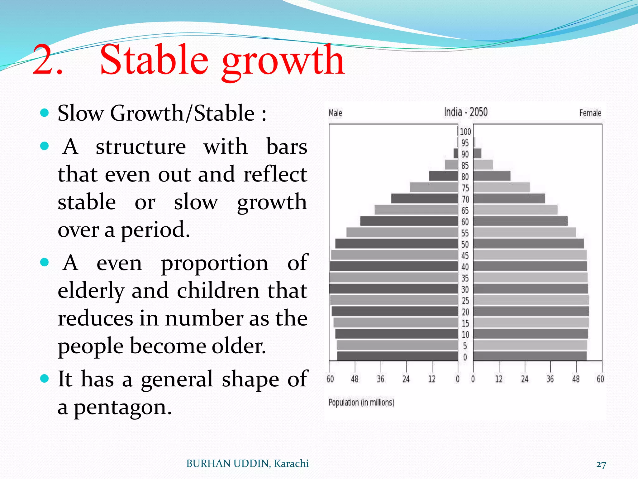 2. Stable growth
 Slow Growth/Stable :
 A structure with bars
that even out and reflect
stable or slow growth
over a period.
 A even proportion of
elderly and children that
reduces in number as the
people become older.
 It has a general shape of
a pentagon.
27
BURHAN UDDIN, Karachi
 