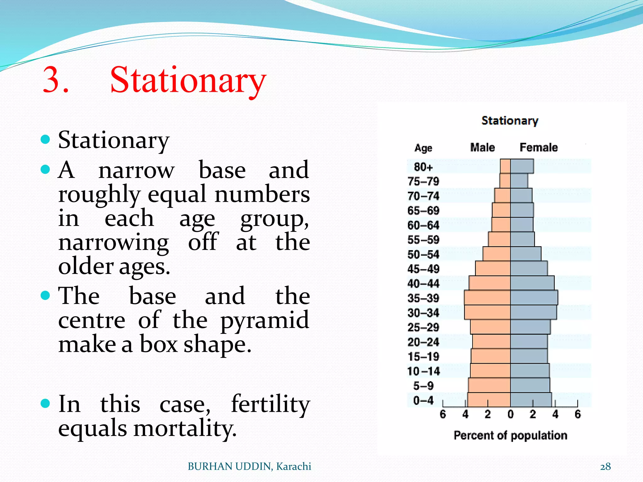 3. Stationary
 Stationary
 A narrow base and
roughly equal numbers
in each age group,
narrowing off at the
older ages.
 The base and the
centre of the pyramid
make a box shape.
 In this case, fertility
equals mortality.
28
BURHAN UDDIN, Karachi
 
