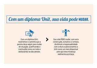 Com um diploma Unit, sua vida pode mudar. 
Com um diploma Unit: 
mostramos o caminho que a 
pessoa deve seguir para mudar 
de situação, qualificando a 
instituição como um todo e 
destacando-as das demais. 
Sua vida PODE mudar: com esta 
construção, evitamos a certeza, 
dividimos a responsabilidade 
com o aluno e posicionamos a 
Unit como um meio disponível 
para que esta mudança 
realmente aconteça. 
> 
 
