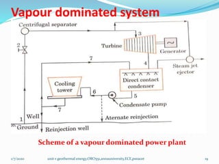 Vapour dominated system
1/7/2020 unit v geothermal energy,ORO551,annauniversity,ECE,psnacet 19
Scheme of a vapour dominated power plant
 