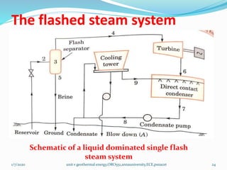 The flashed steam system
1/7/2020 unit v geothermal energy,ORO551,annauniversity,ECE,psnacet 24
Schematic of a liquid dominated single flash
steam system
 