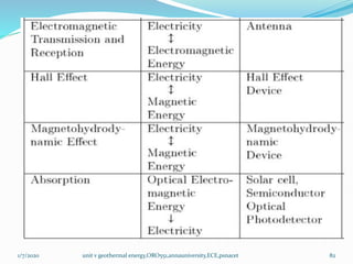 1/7/2020 unit v geothermal energy,ORO551,annauniversity,ECE,psnacet 82
 