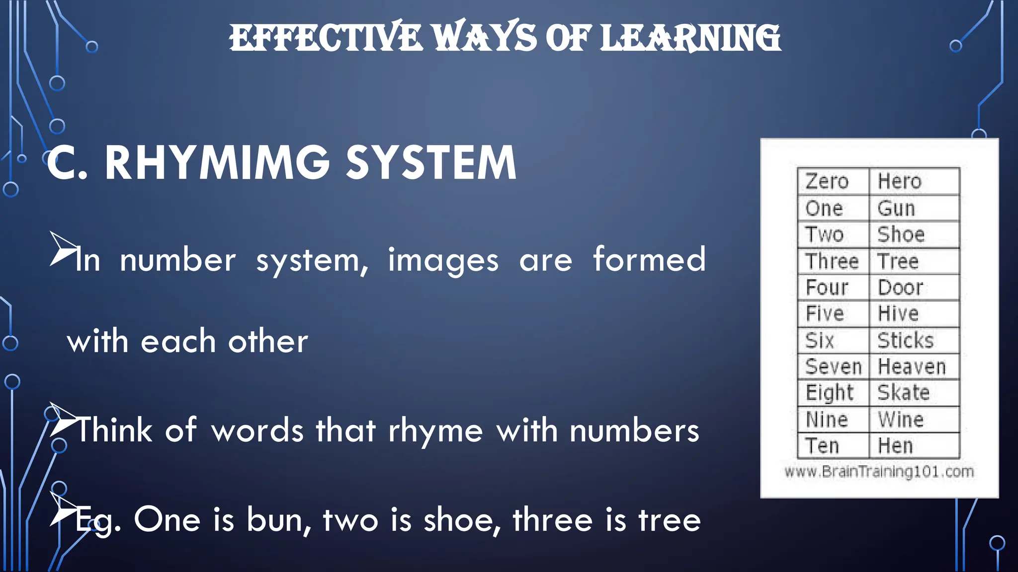 EFFECTIVE WAYS OF LEARNING
C. RHYMIMG SYSTEM

In number system, images are formed
with each other

Think of words that rhyme with numbers

Eg. One is bun, two is shoe, three is tree
 