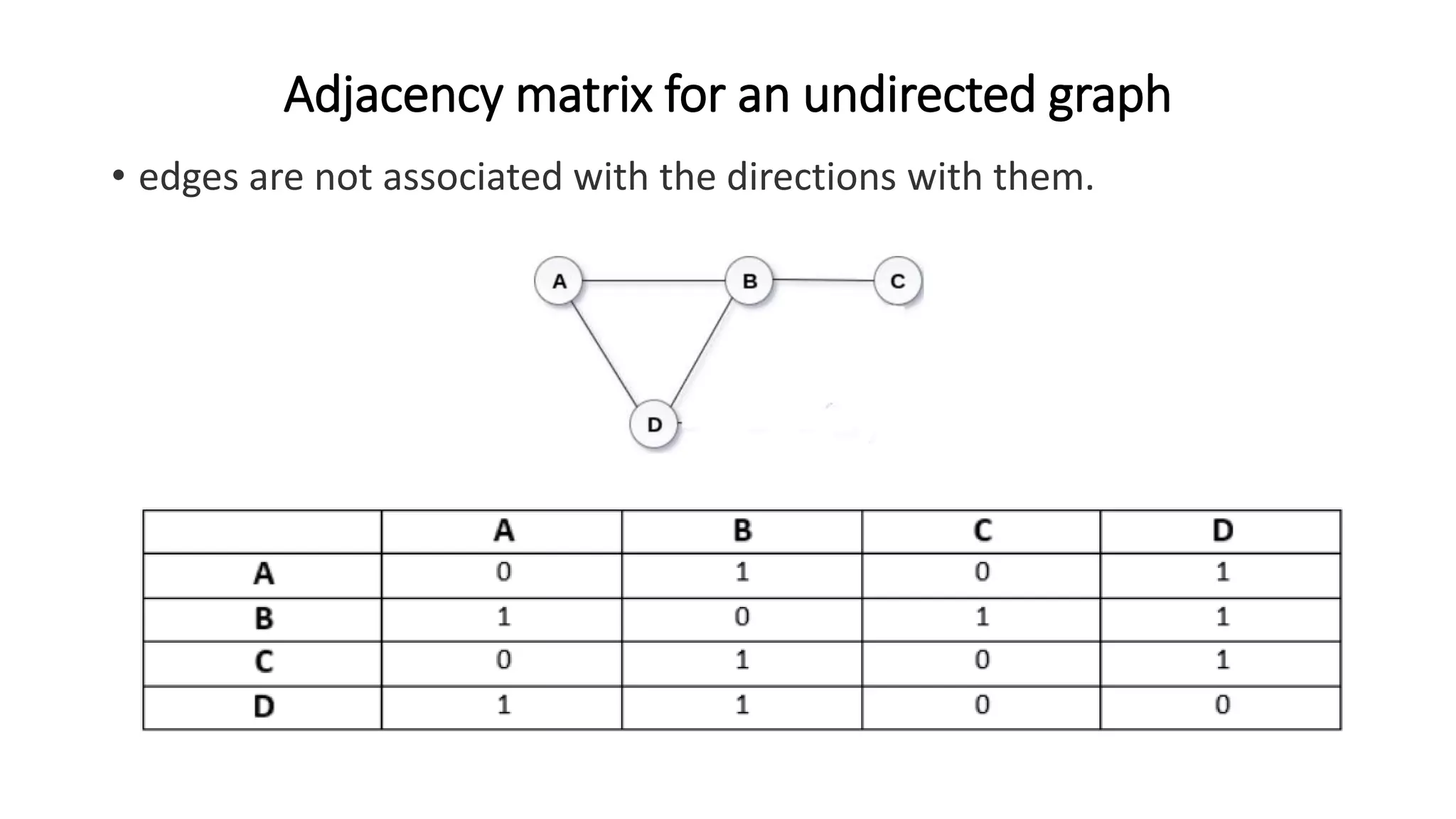 Adjacency matrix for an undirected graph
• edges are not associated with the directions with them.
 