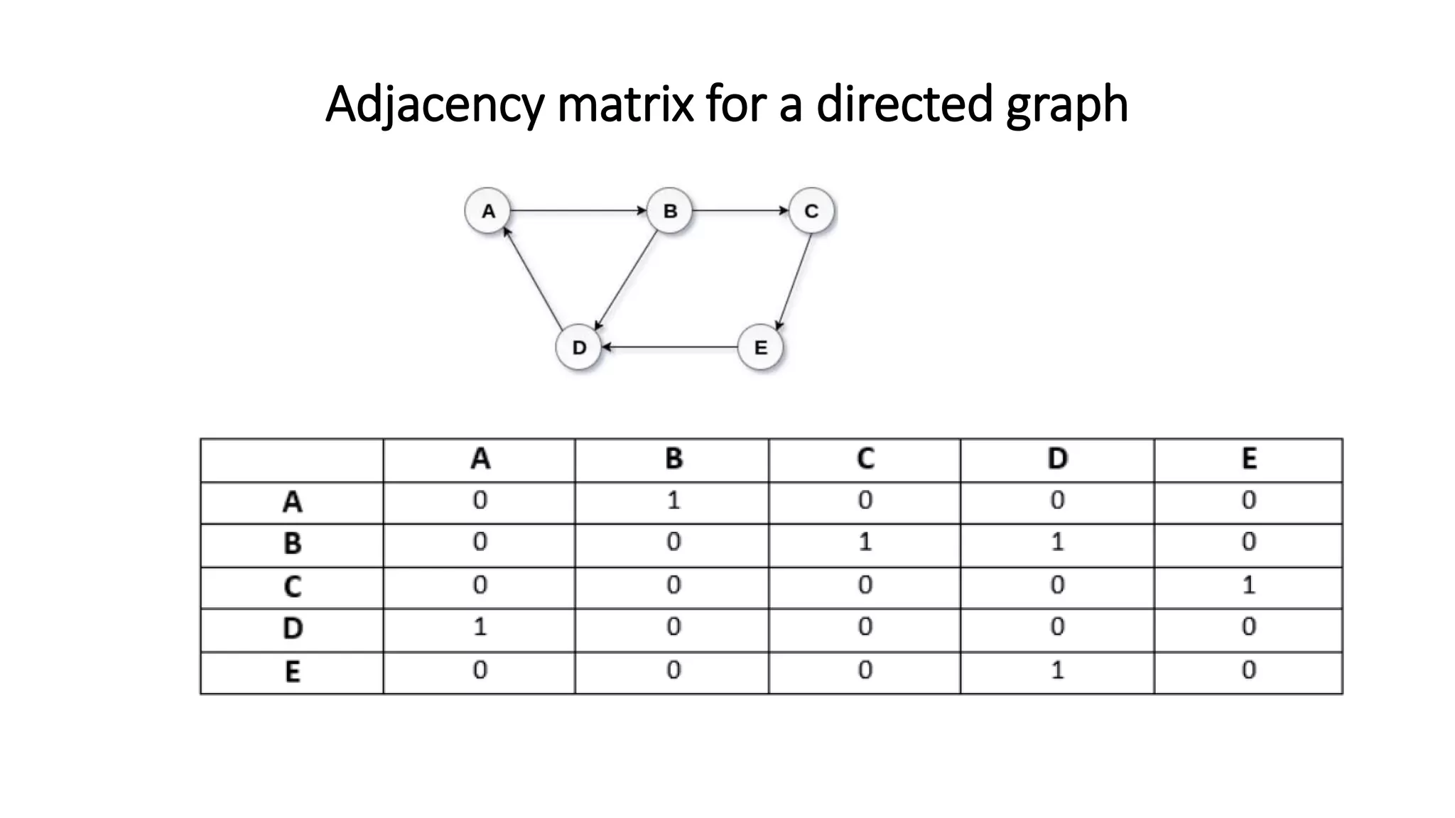 Adjacency matrix for a directed graph
 