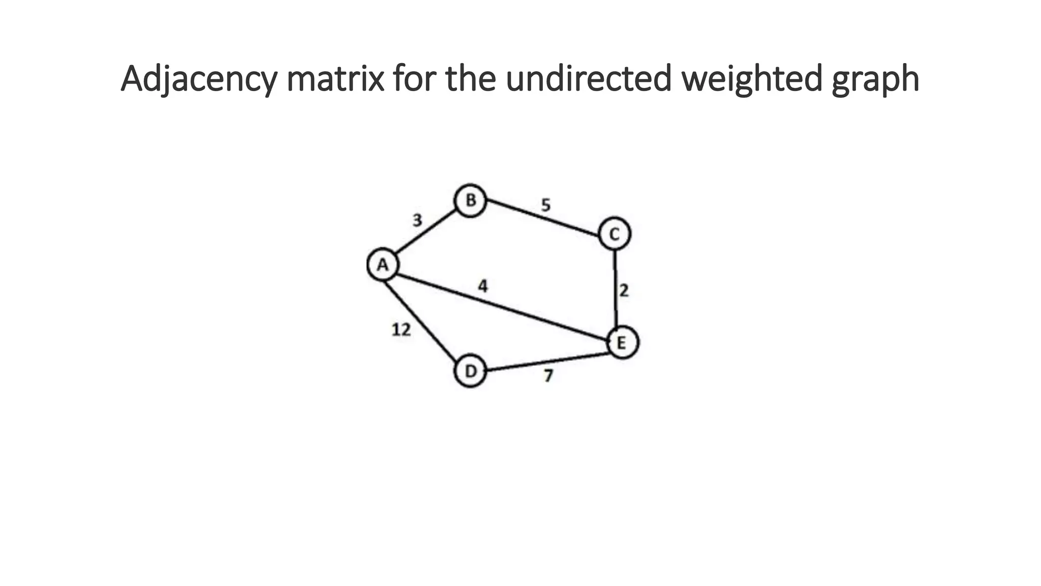 Adjacency matrix for the undirected weighted graph
 