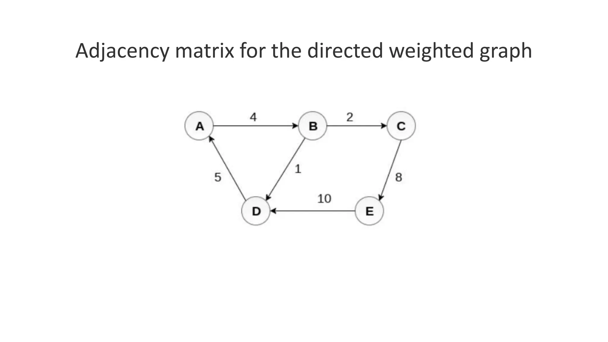 Adjacency matrix for the directed weighted graph
 