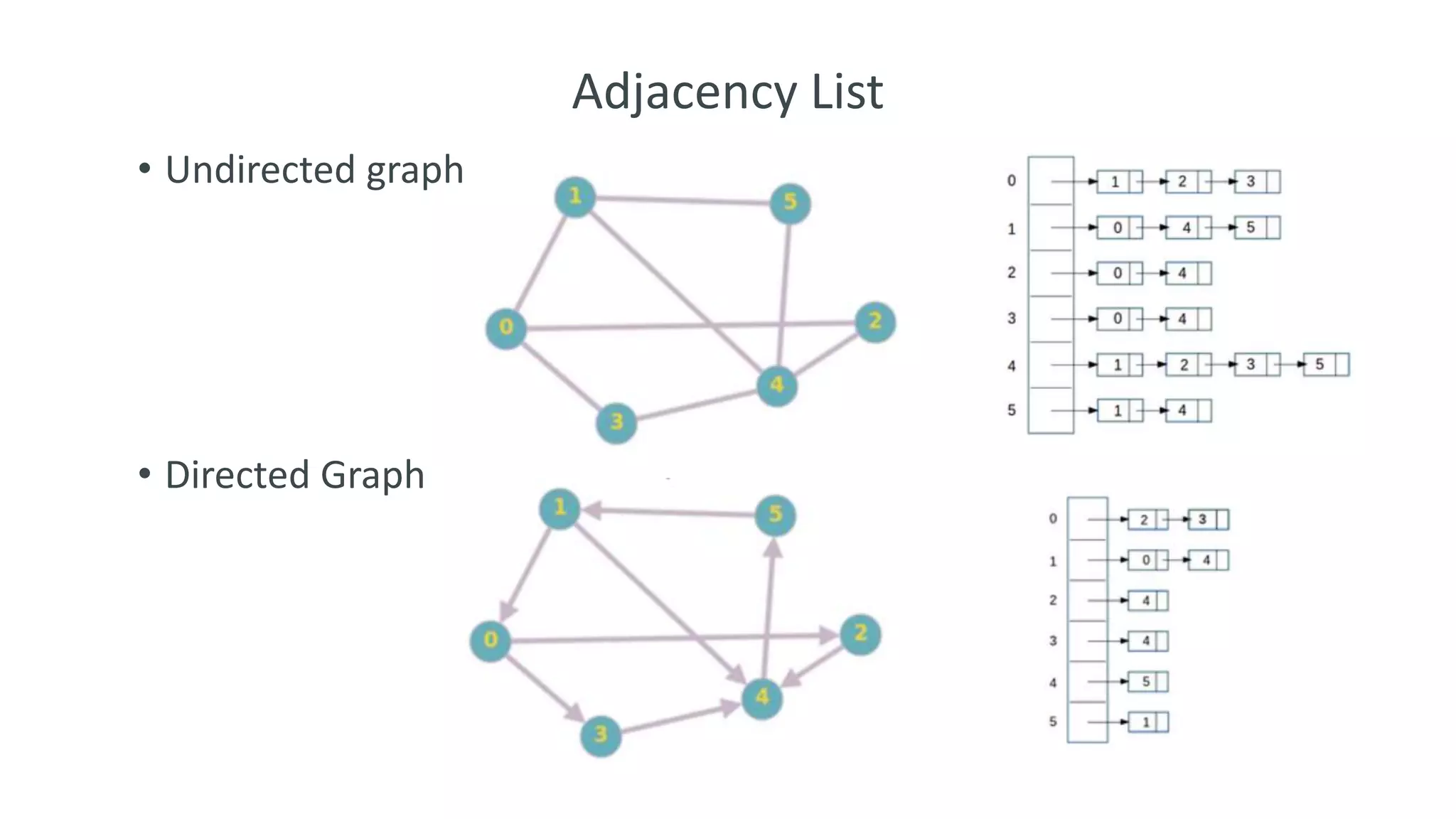 Adjacency List
• Undirected graph
• Directed Graph
 