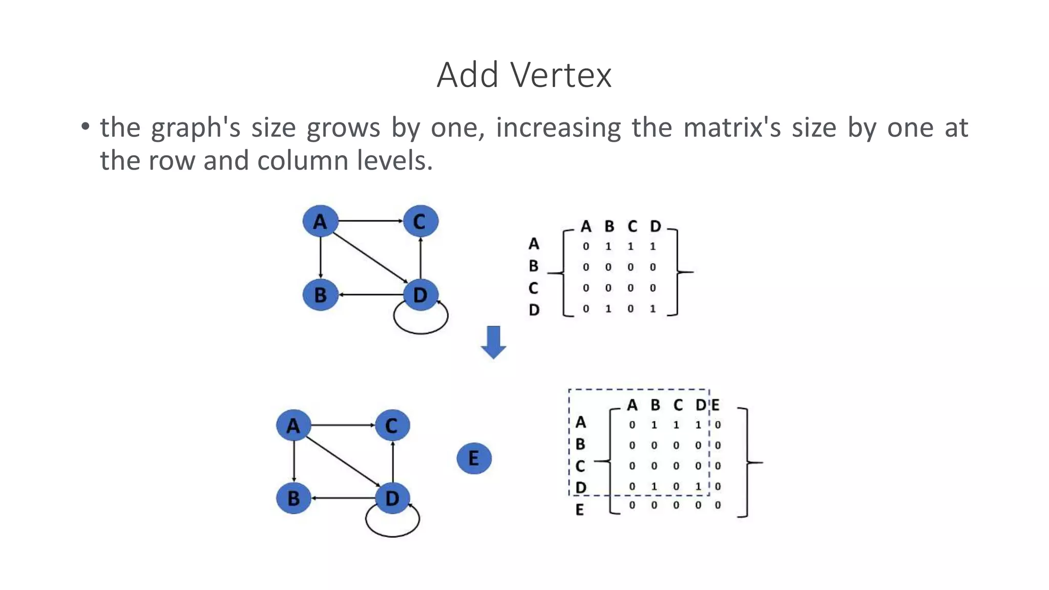 Add Vertex
• the graph's size grows by one, increasing the matrix's size by one at
the row and column levels.
 